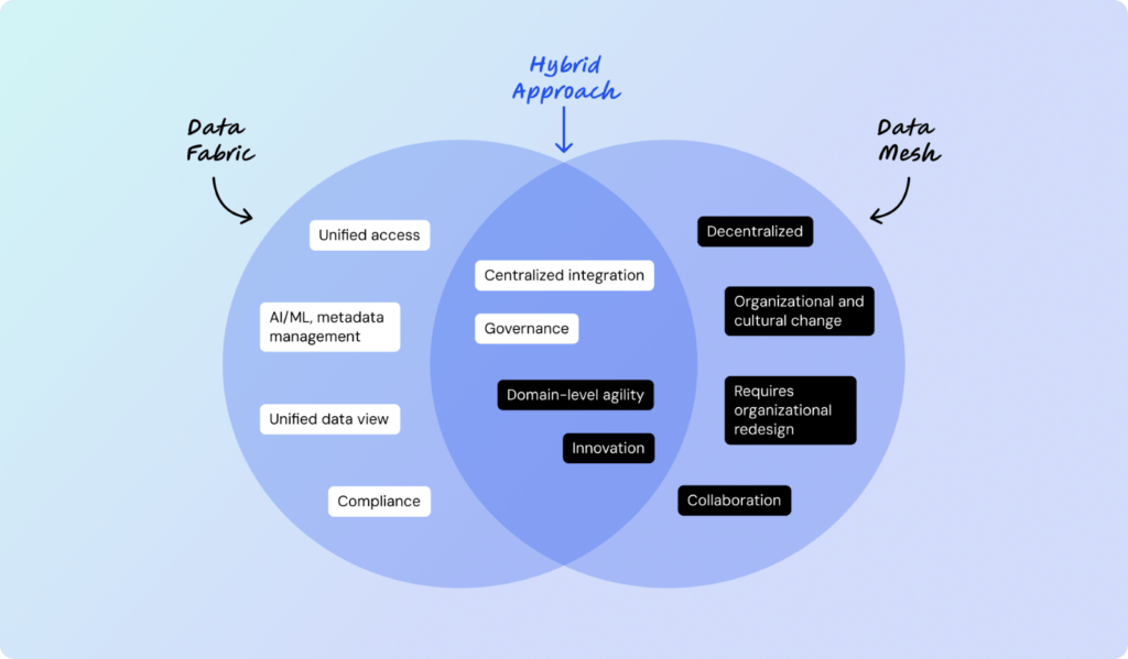 data-fabric vs data-mesh-hybrid approach