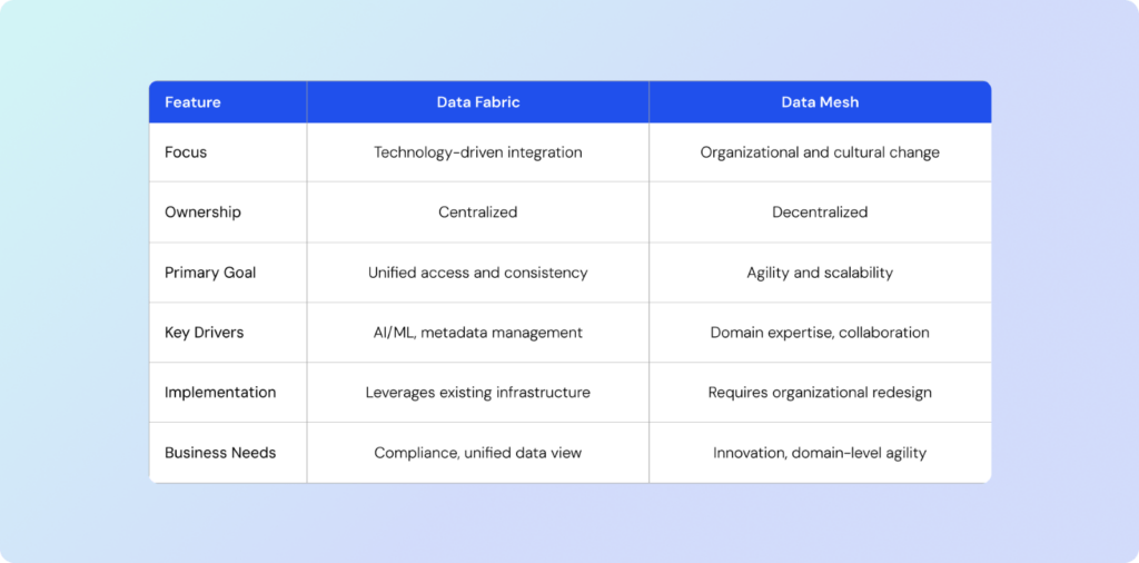 data-fabric vs data-mesh