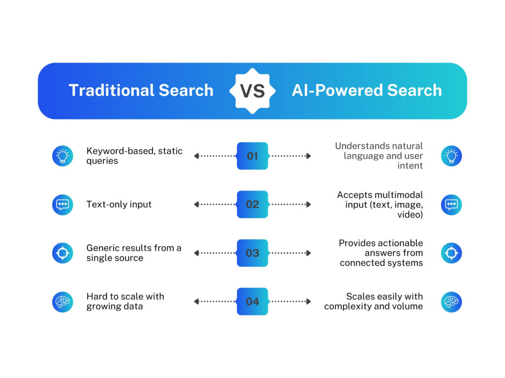 Traditional Search vs AI Powered Search