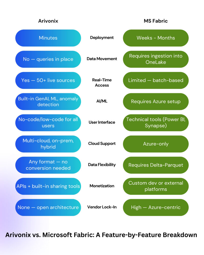 Purple and Green 3D Illustration Marketing and Branding Comparison Instagram Post 1 From Platform to Performance: Arivonix AI vs. Microsoft Fabric in the Data Fabric Landscape