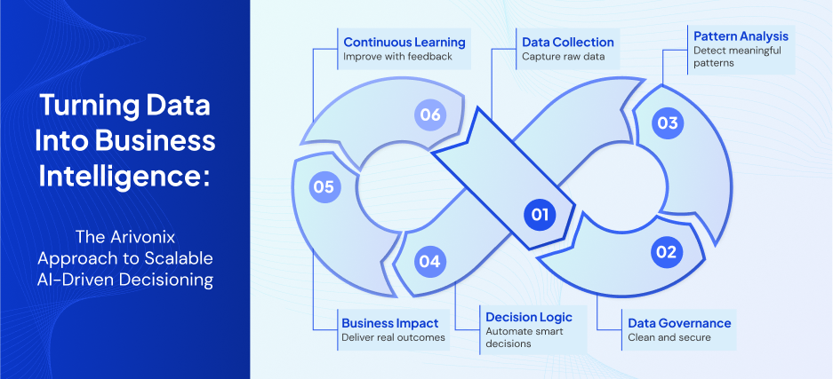 Blog 3 Turning Data Into Business Intelligence Turning Data into Business Intelligence: The Arivonix Approach to Scalable AI-Driven Decisioning