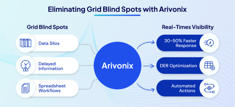 Eliminating grid blind spots with Arivonix AI