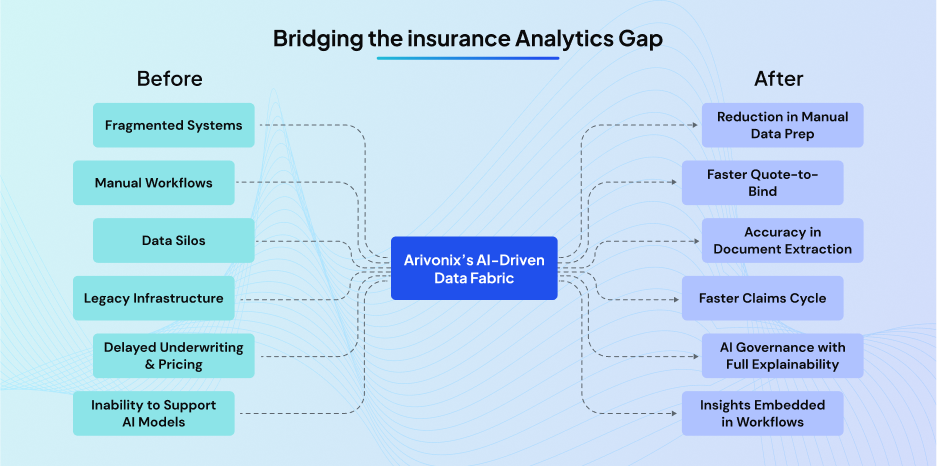 Blog Creative 1 The Insurance Analytics Gap: Defined and Closed by Arivonix AI