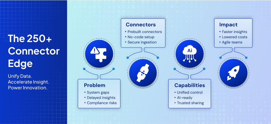 250 Ways to Break Data Silos And One Platform to Power It All The 250+ Connector Edge: How Arivonix AI Unifies Data, Accelerates Insight, and Powers Innovation