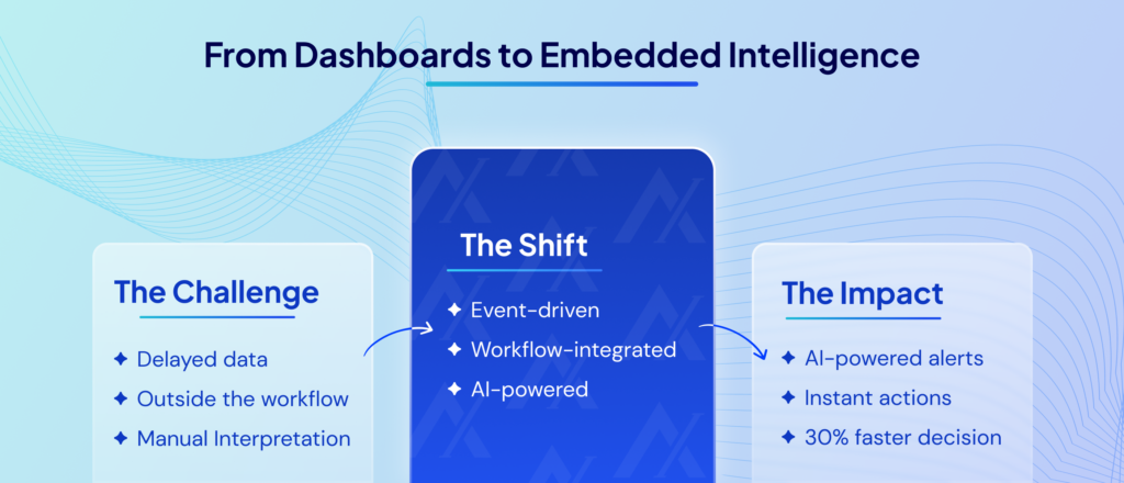 Blog 6 Moving Beyond Dashboards Enabling Real Time Actionable Intelligence in Insurance Moving Beyond Dashboards: Enabling Real-Time, Actionable Intelligence in Insurance