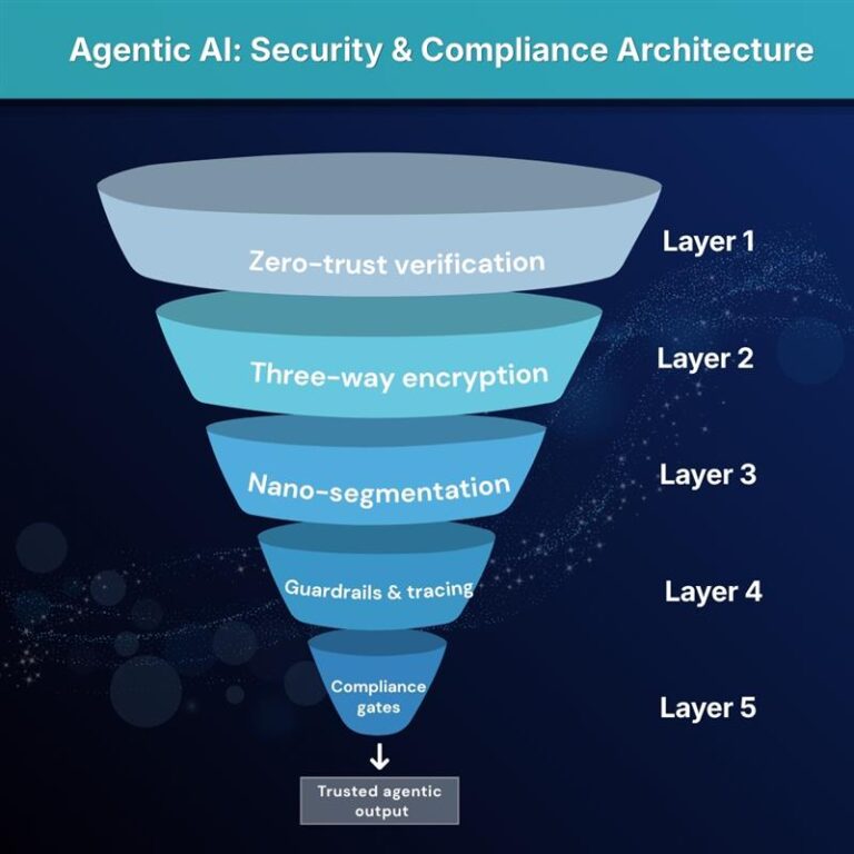 blog image 4 Why Agentic AI Forces a Rethink of Enterprise Security and Compliance
