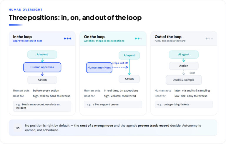 The Three Positions of Human Oversight: In, On, and Out of the Loop
