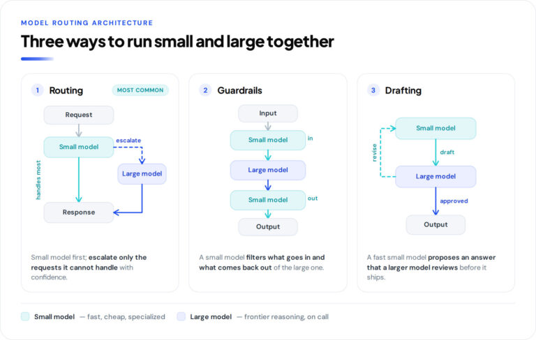 Routing, Guardrails, and Drafting
