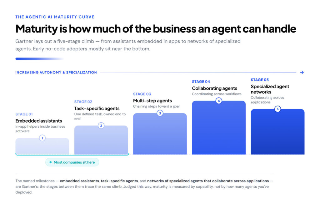 AI Maturity: From Speed to Specialization
