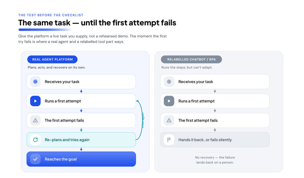 arivonix 03 real vs relabelled agent How to Evaluate an Enterprise AI Agent Platform: A CIO’s 12-Point Checklist