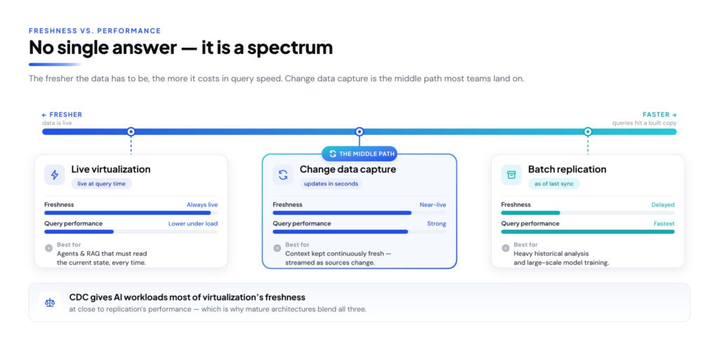 data freshness vs performance spectrum Data Virtualization vs Data Replication in a Modern Data Fabric Architecture