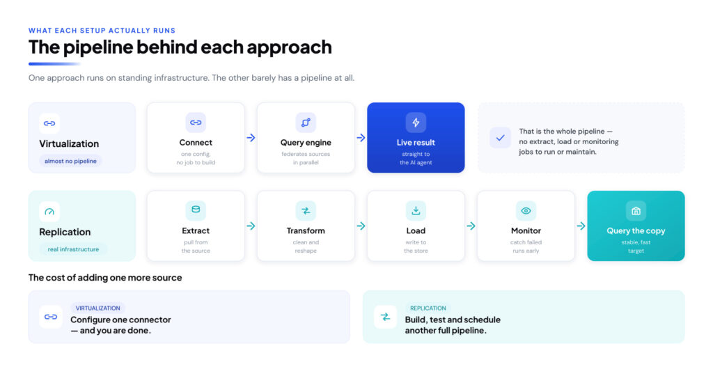 Data Pipeline Architecture: Where Each Approach Runs