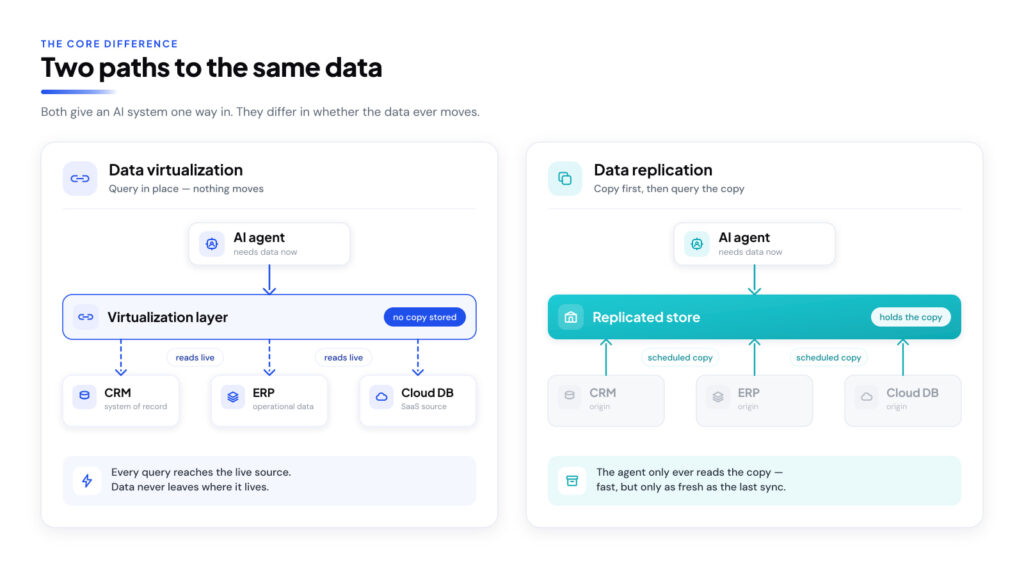 Data Virtualization vs Data Replication