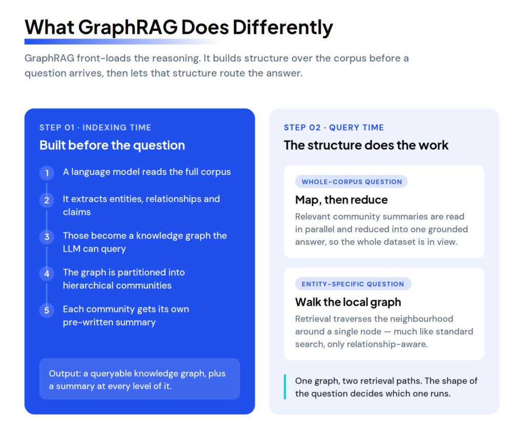 graphrag indexing time vs query time GraphRAG vs Standard RAG: Which Retrieval Architecture Is Right for Enterprise AI?