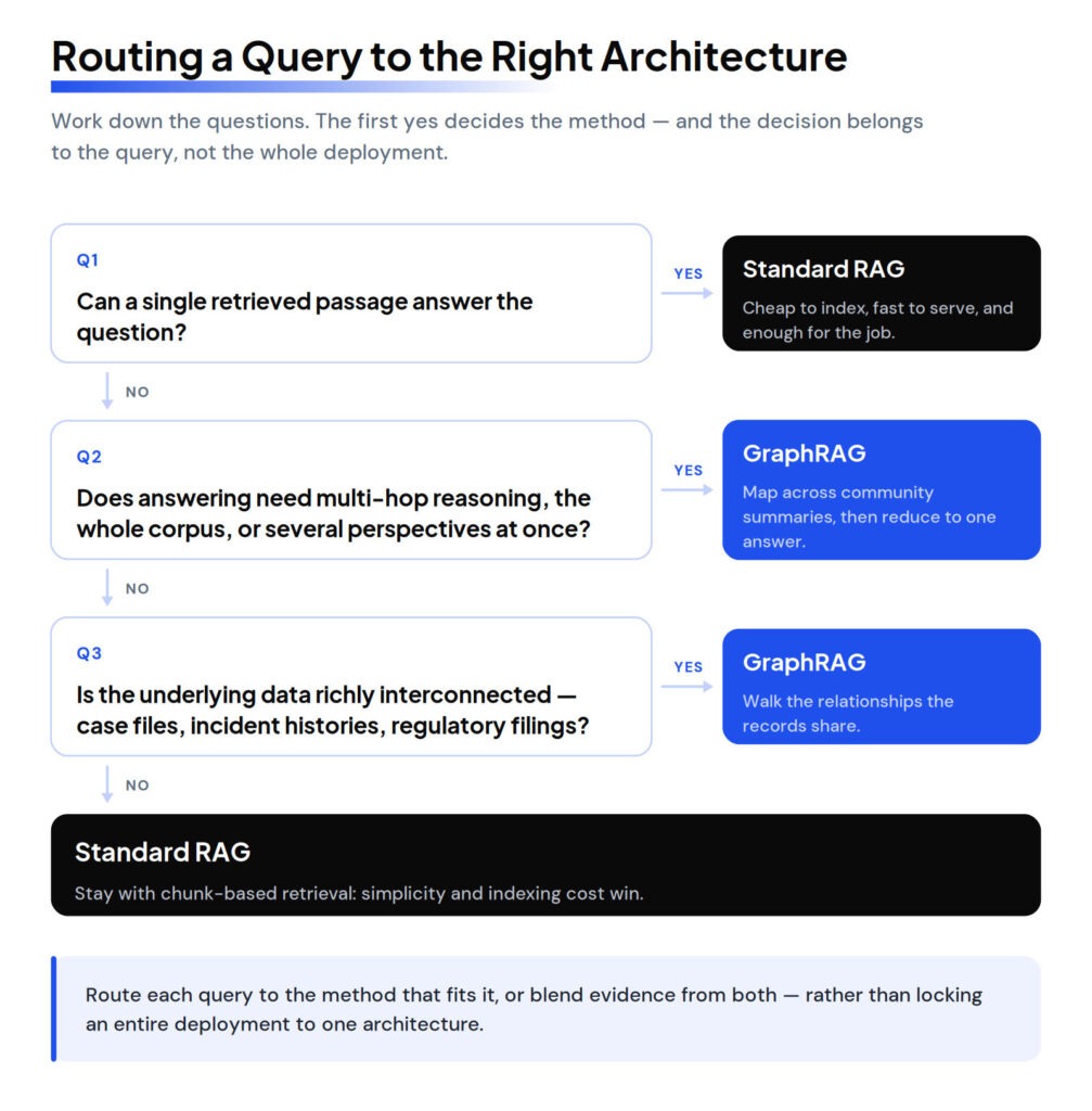 Matching the Architecture to the Question