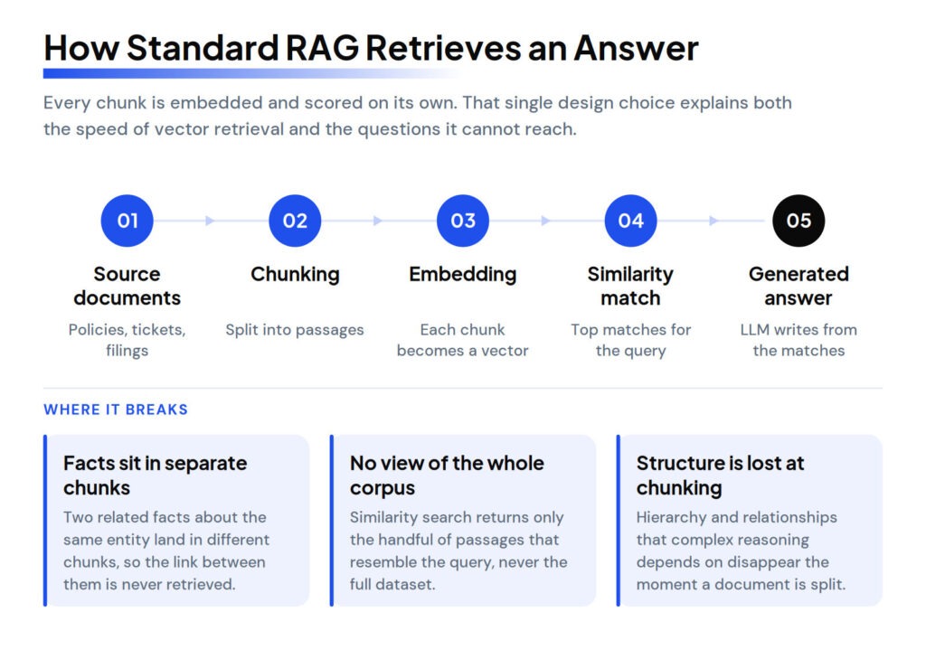 How Standard RAG Works, and Where It Breaks