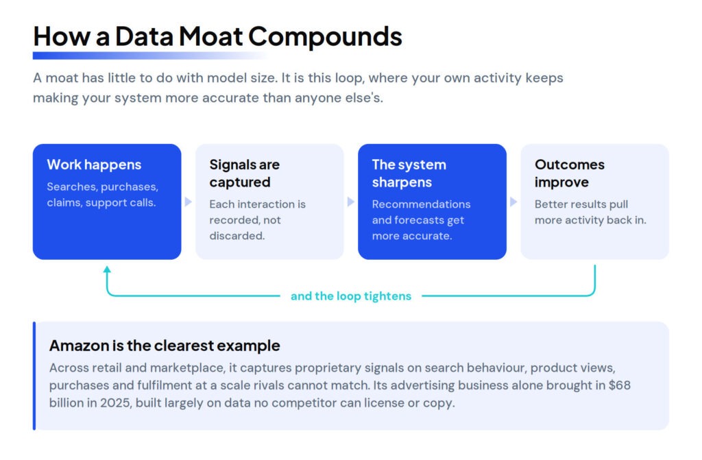 ai data moat feedback loop Your AI Isn't Learning Your Company: The Case for Custom AI for Business