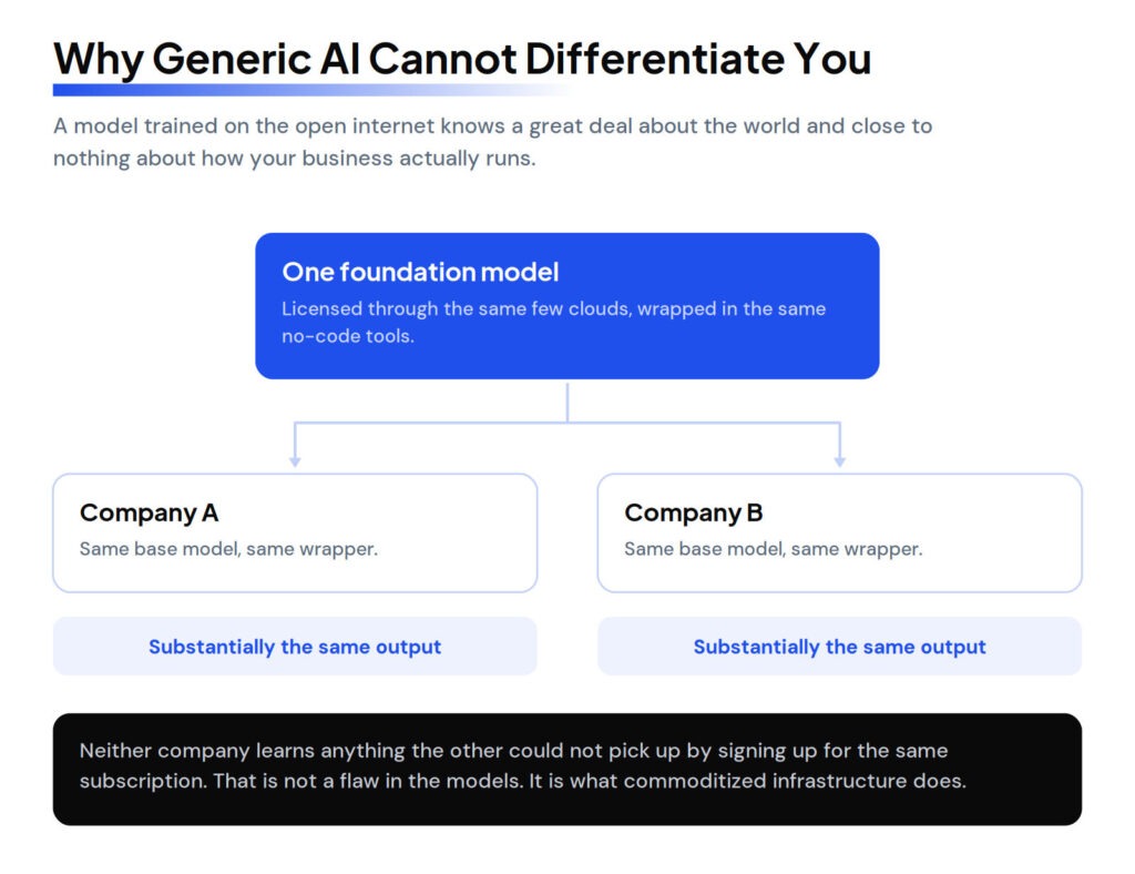 What Generic AI Gives You
