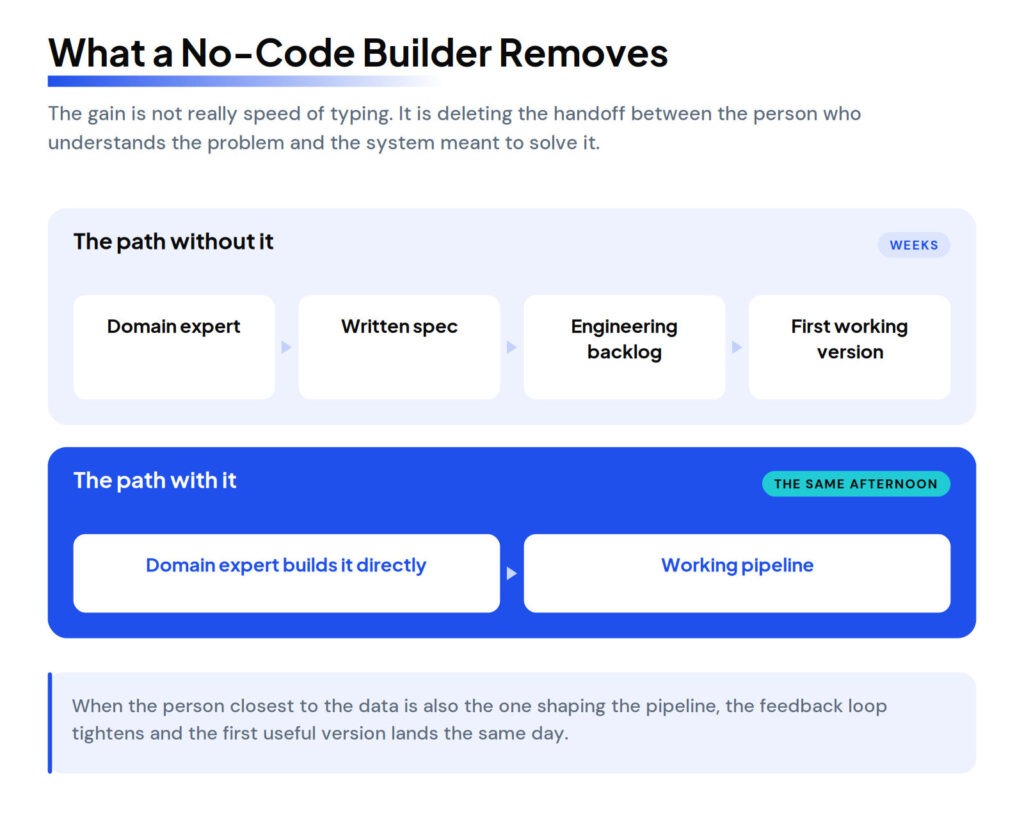 What No-Code AI Pipeline Builders Do Well