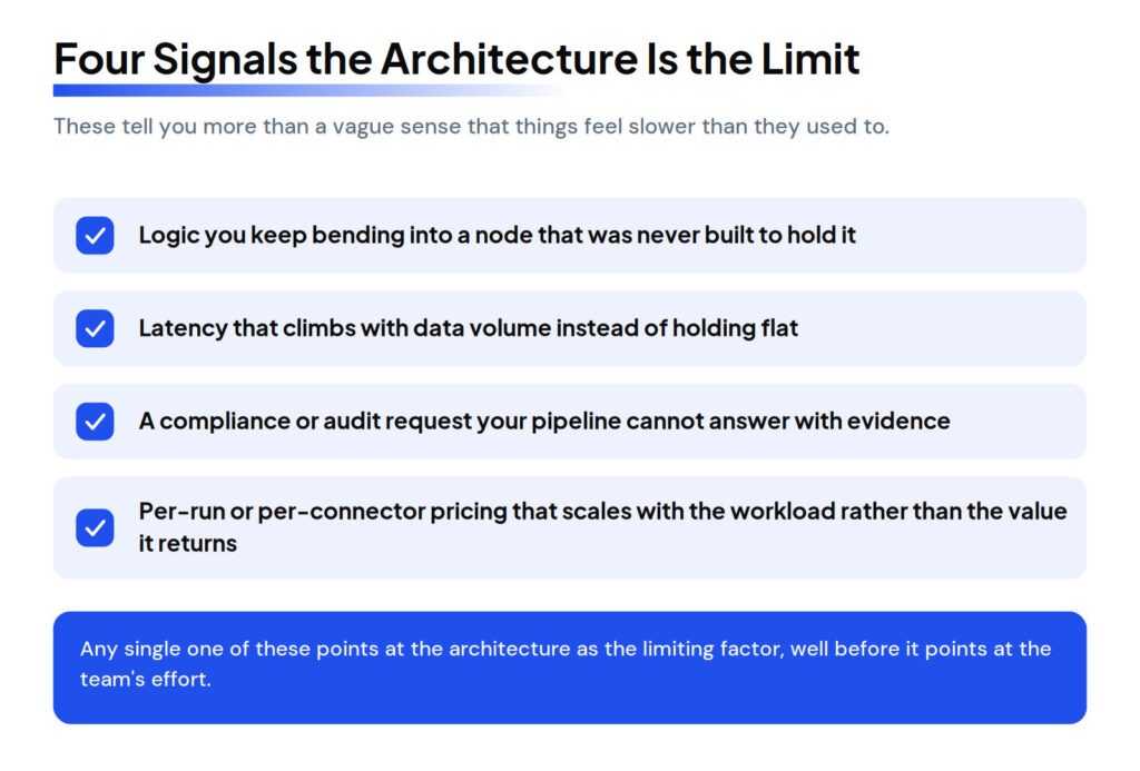 when to move beyond no code ai signals No-Code AI Pipeline Builder or Custom Data Pipeline Architecture: When Each One Is Right