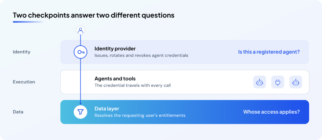 02-two-checkpoints-identity-vs-data-layer