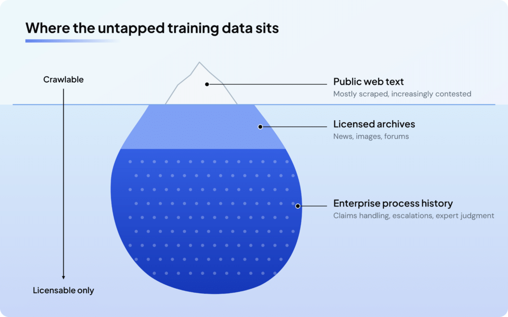 untapped-training-data-iceberg