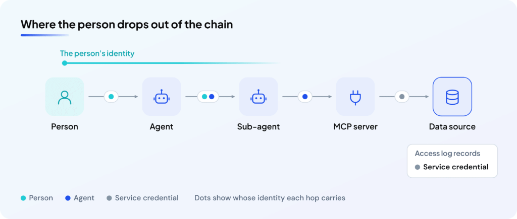 03-identity-across-delegation-chain