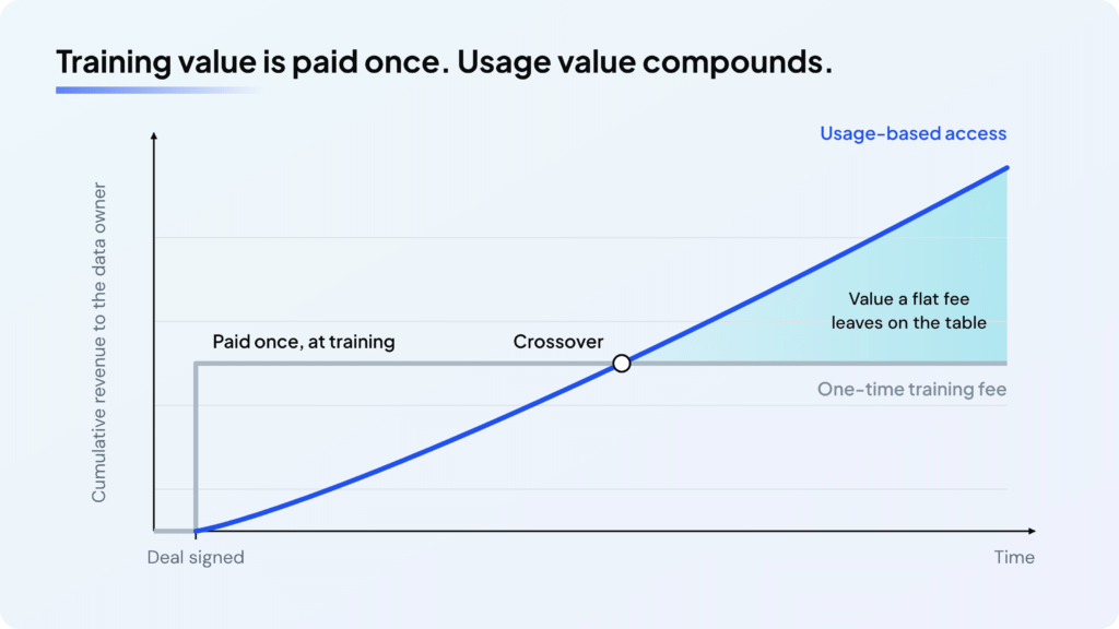 03 one time fee vs usage pricing AI Data Licensing: AI Labs Are Paying for Proprietary Data. Should You Sell Yours?