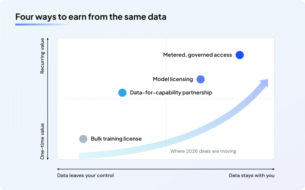 four-ways-to-earn-from-data