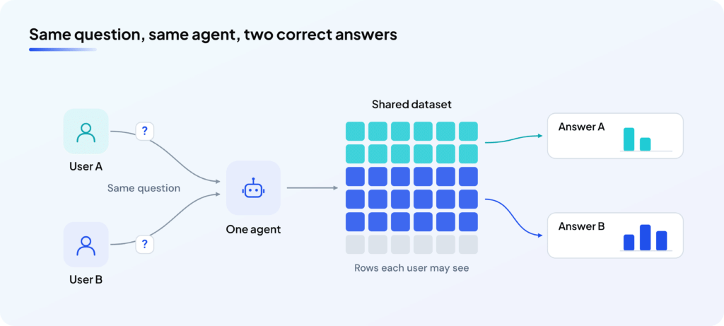 05 same question two answers AI Agent Identity Has a Credential Answer. Data Access Still Needs One.