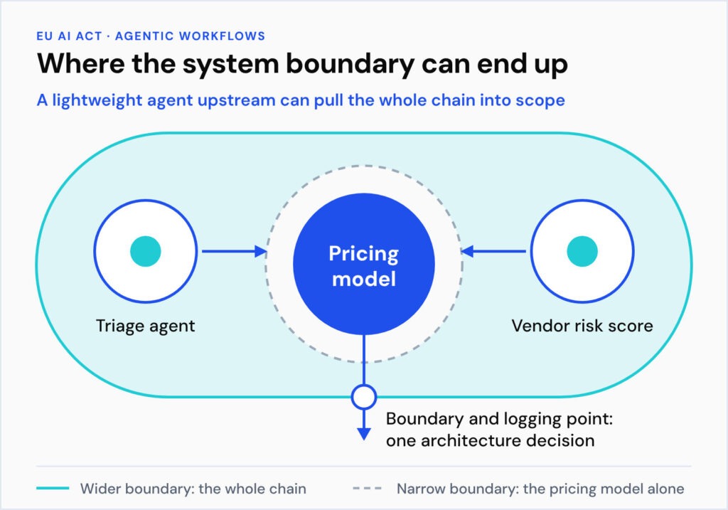 eu ai act agentic ai system boundary insurance EU AI Act Timeline: Why December 2027 Is Closer Than It Looks for Insurers