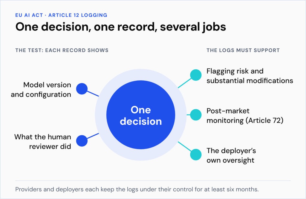 eu ai act article 12 decision logging record EU AI Act Timeline: Why December 2027 Is Closer Than It Looks for Insurers