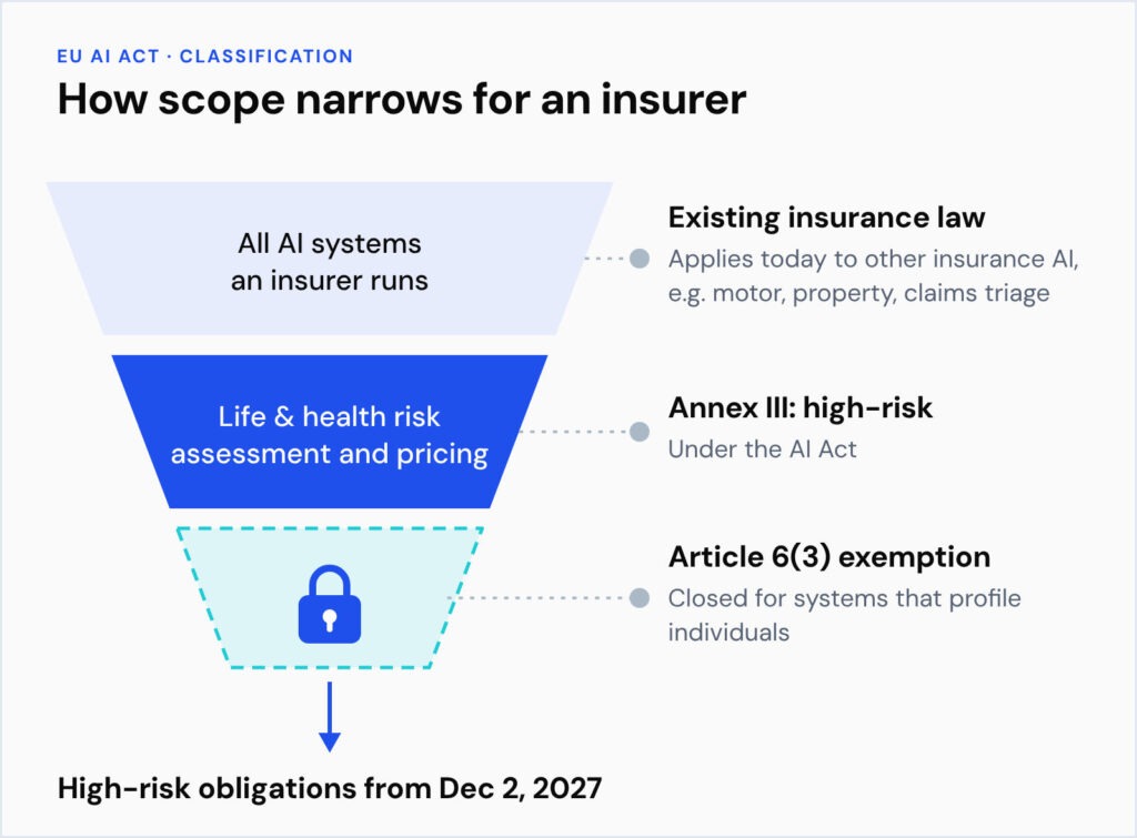 eu-ai-act-insurance-high-risk-scope-funnel