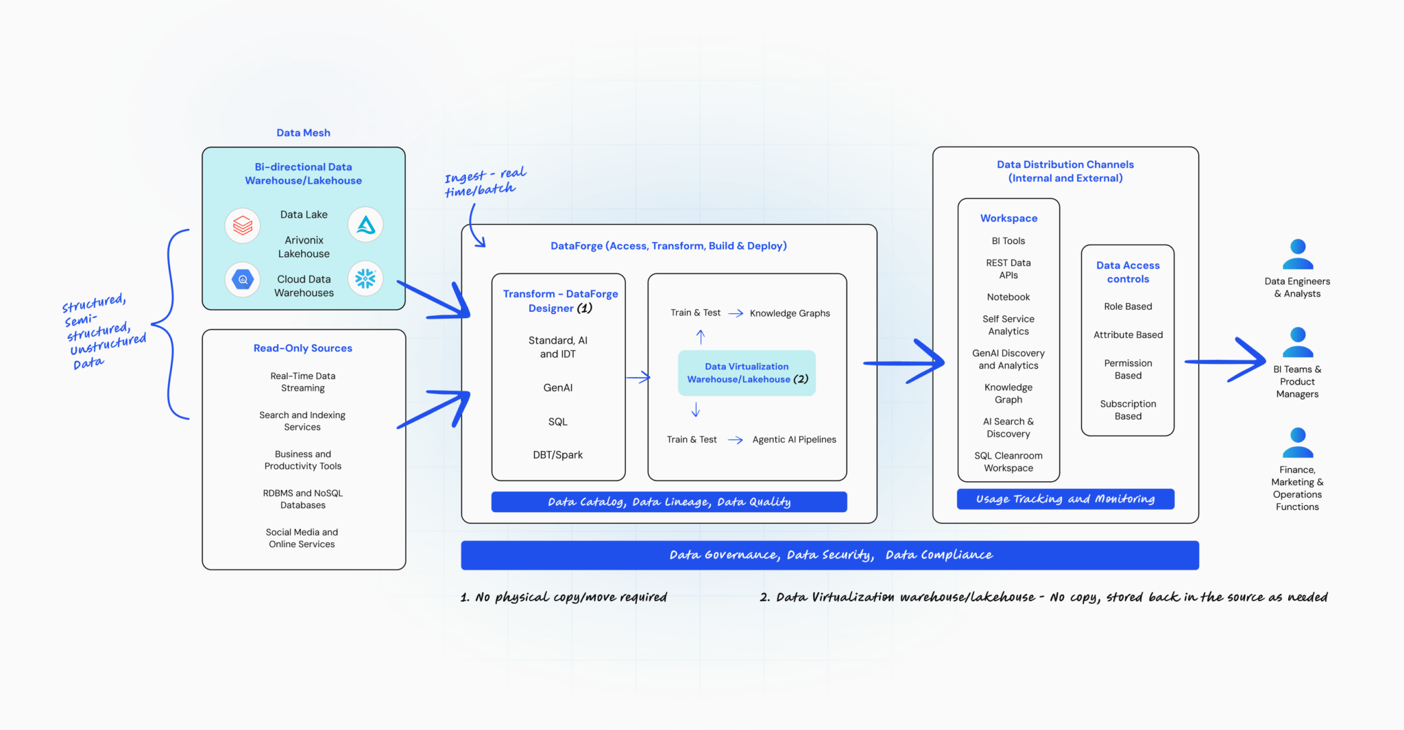 Specialized Intelligence Agentic AI Platform | Arivonix AI