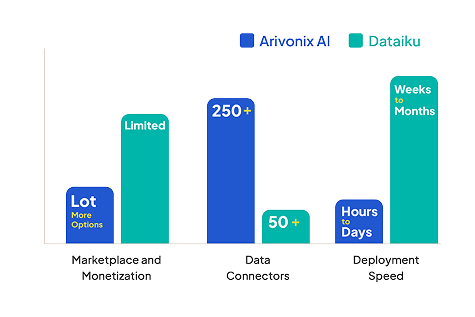 Arivonix vs Dataiku