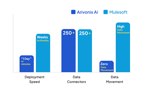Arivonix AI vs Mulesoft |
