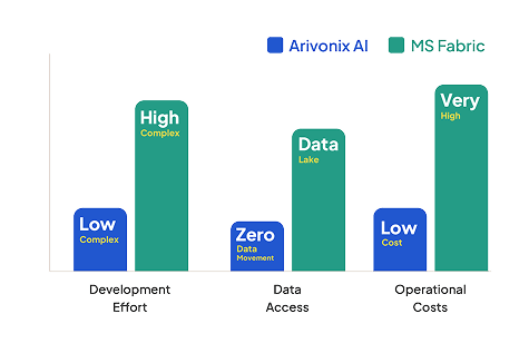 Arivonix AI vs Microsoft Fabric |