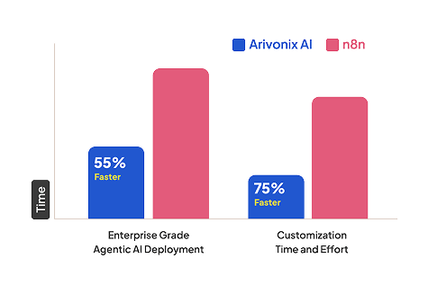 Why Arivonix | n8n vs arivonix ai