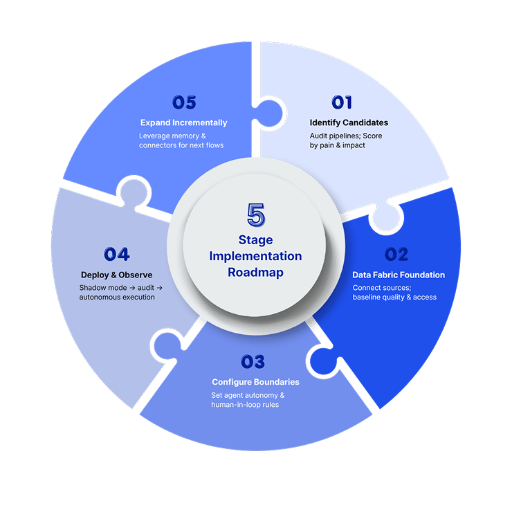 Agentic AI for Data Workflows: The Complete Guide to Automating Pipelines (2026) | 5 stages agentic ai