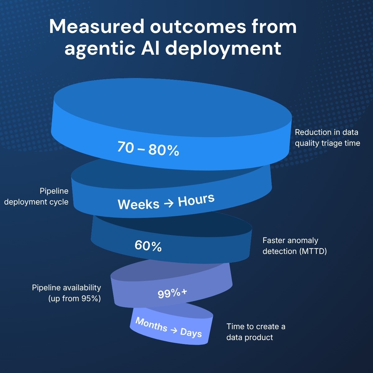 Agentic AI for Data Workflows: The Complete Guide to Automating Pipelines (2026) | Measured outcome of agentic ai