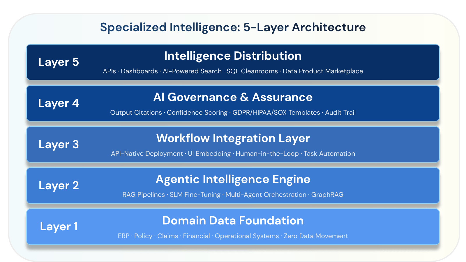 Specialized Intelligence 5 layer Architecture
