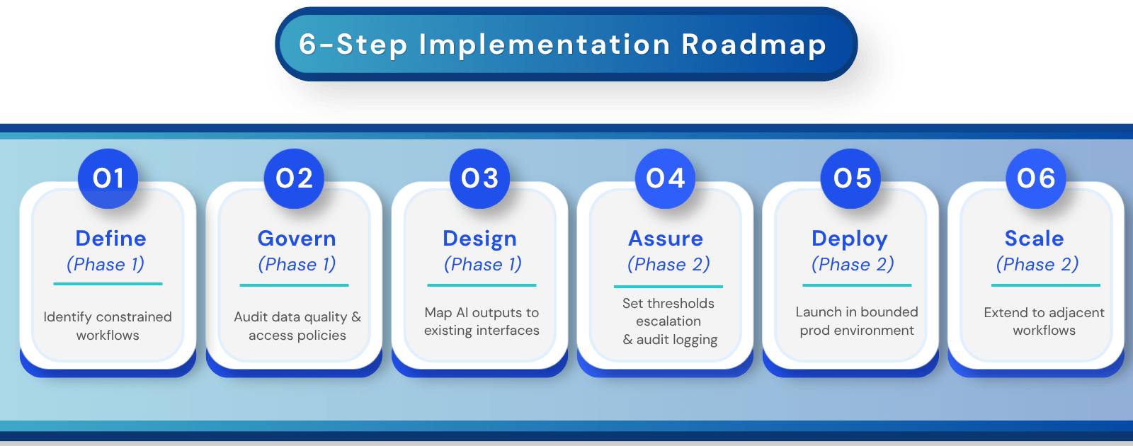 6 step implementation roadmap