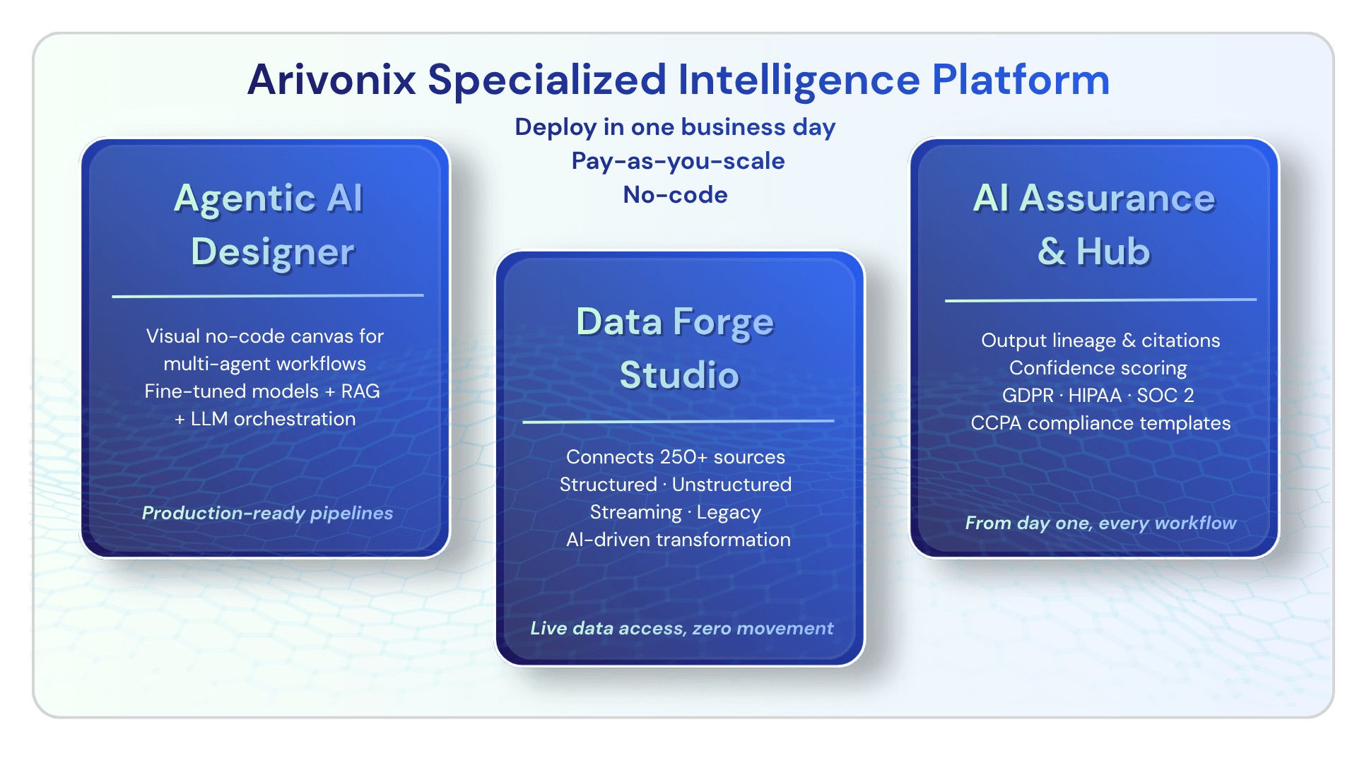 Arivonix Specialized Intelligence