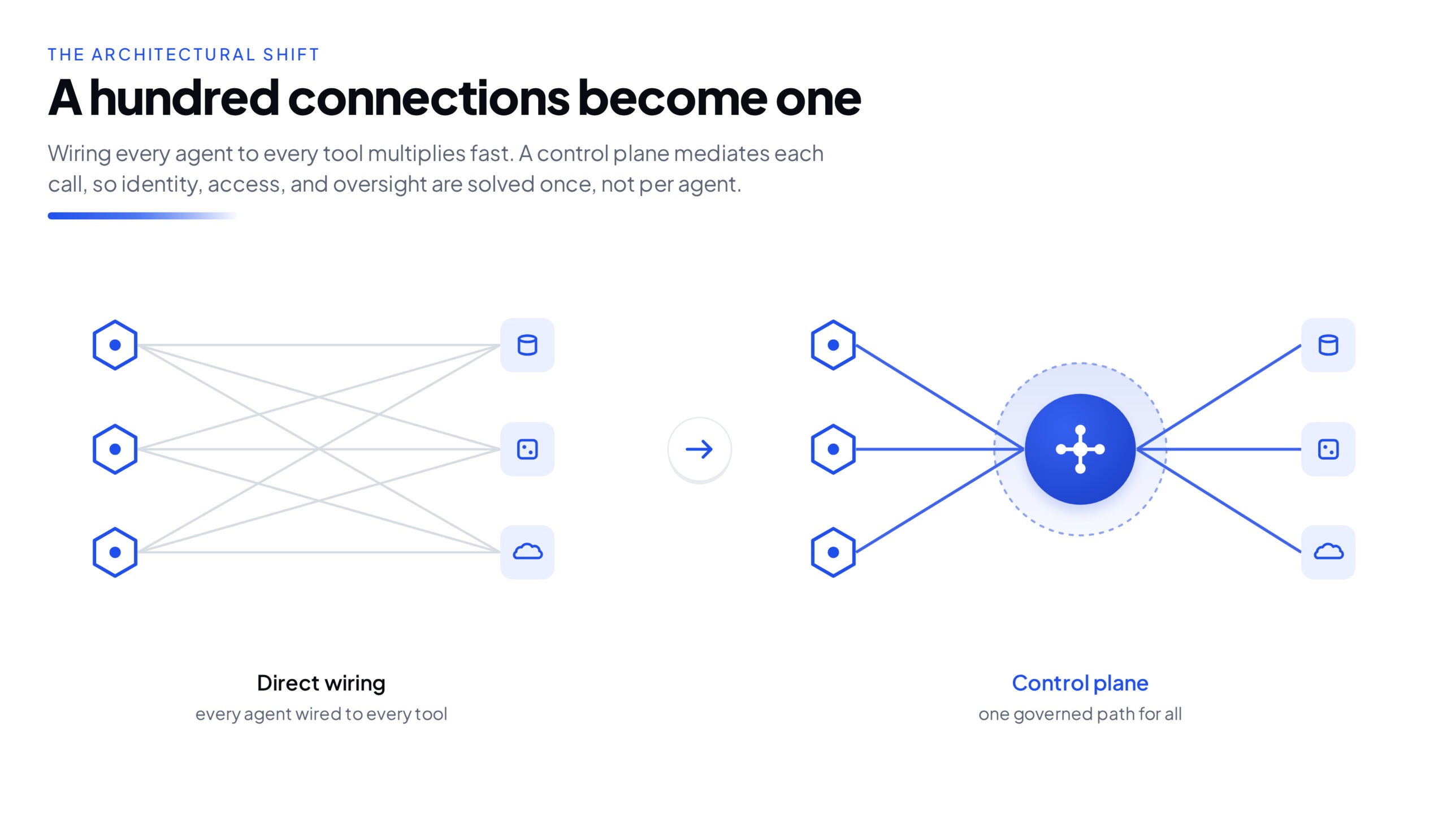 ai-agent-control-plane
